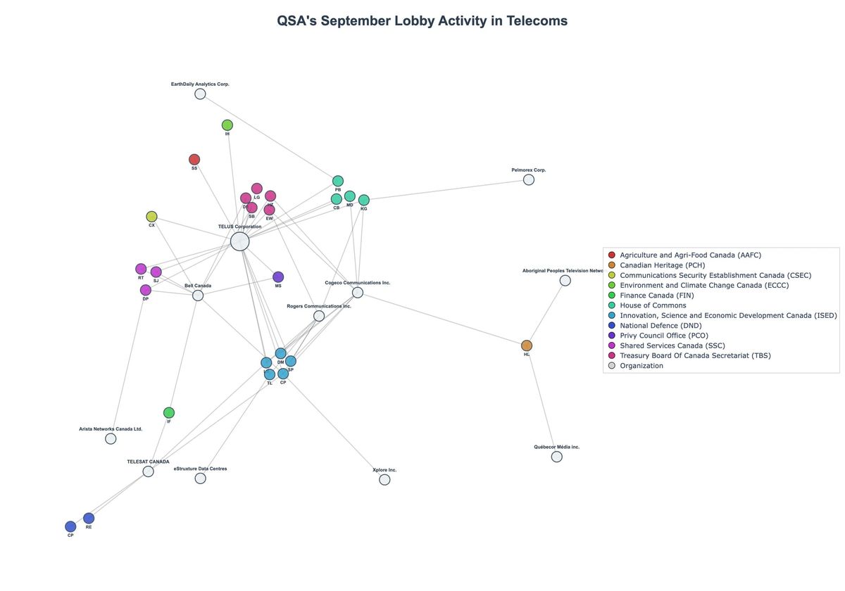 Lobbying Landscapes in Telecoms (November, 2025)