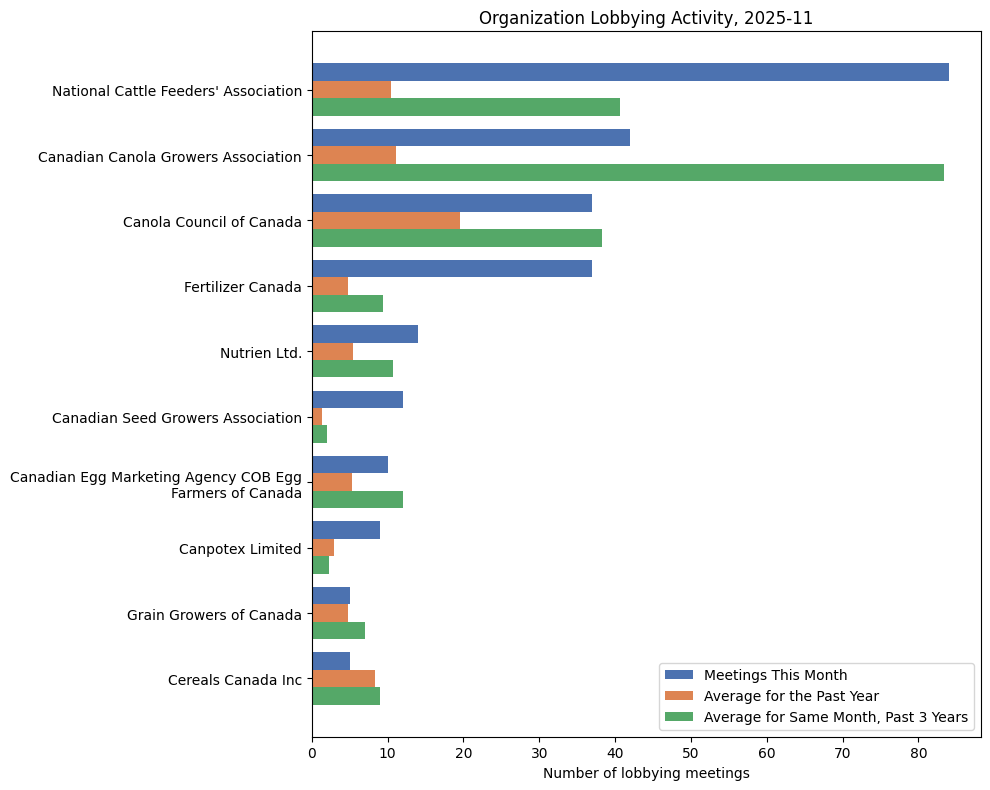 Lobbying Landscapes in Agri (December, 2025)