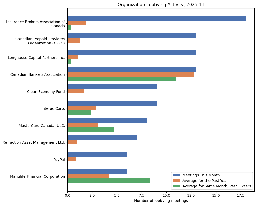 Lobbying Landscapes in Finance (December, 2025)
