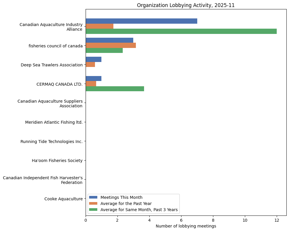 Lobbying Landscapes in Fisheries (December, 2025)