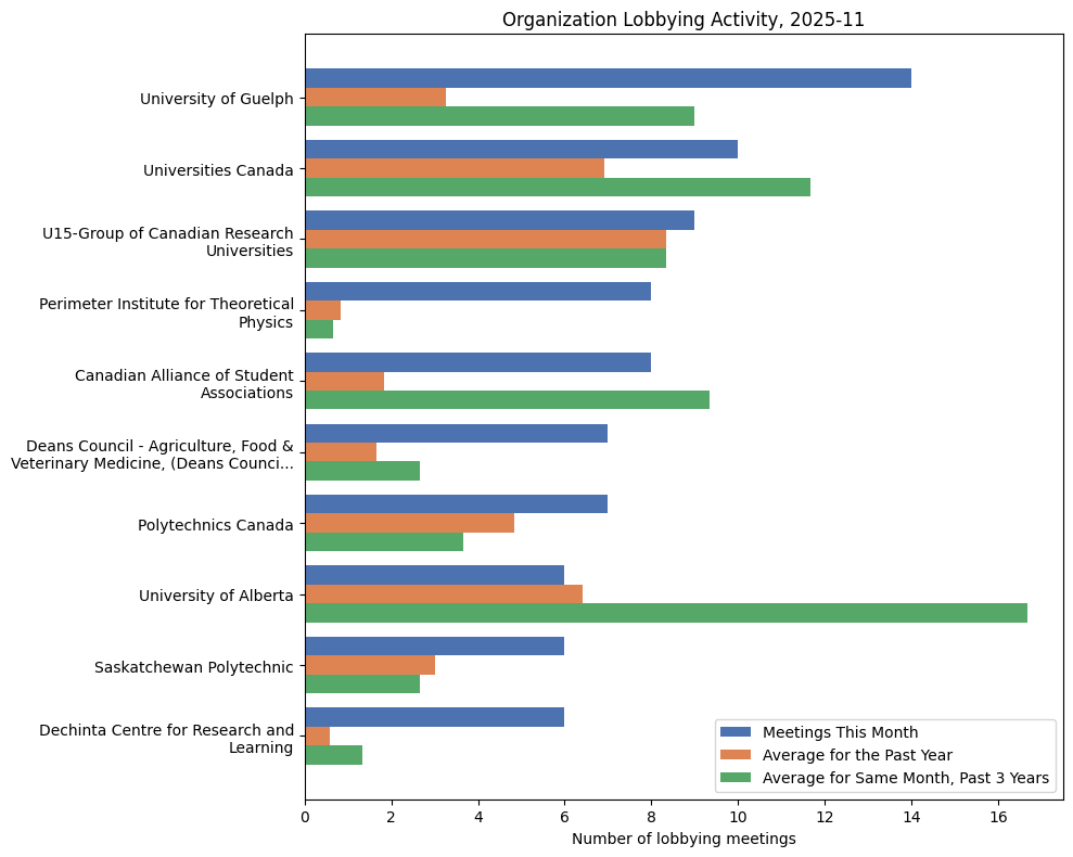 Lobbying Landscapes in Higher Ed (December, 2025)