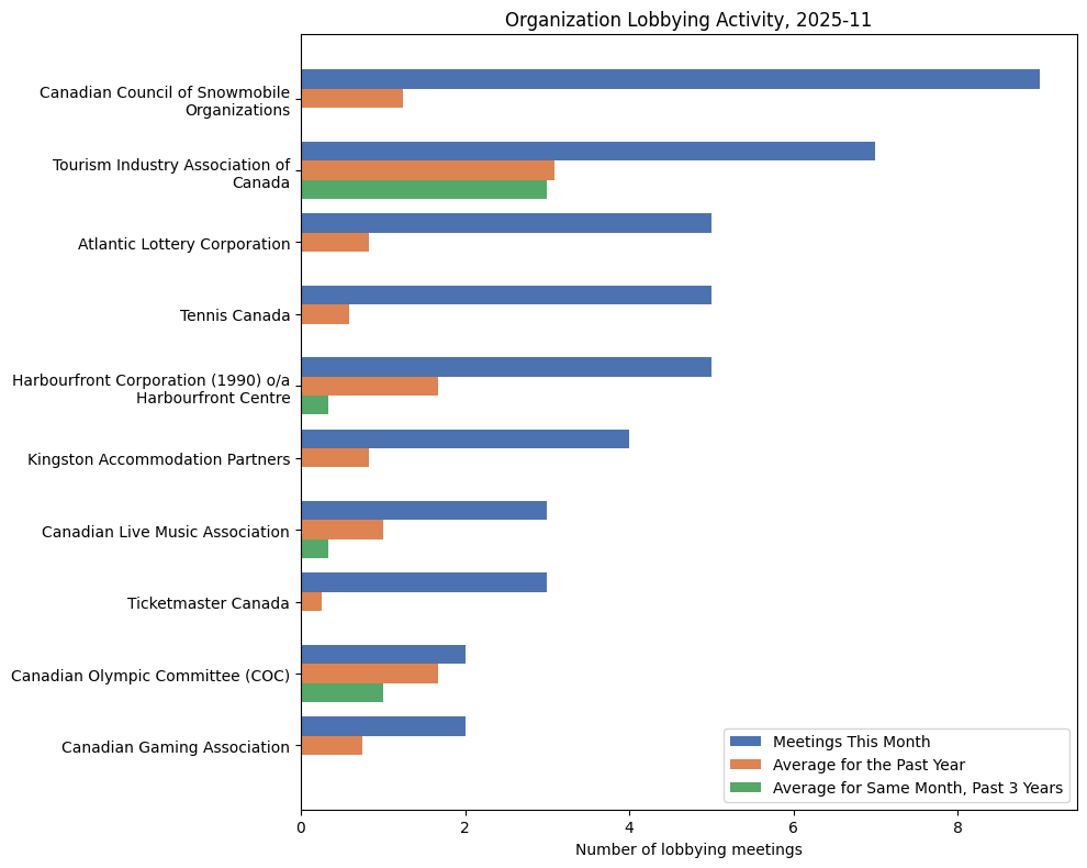Lobbying Landscapes in Hospitality (December, 2025)