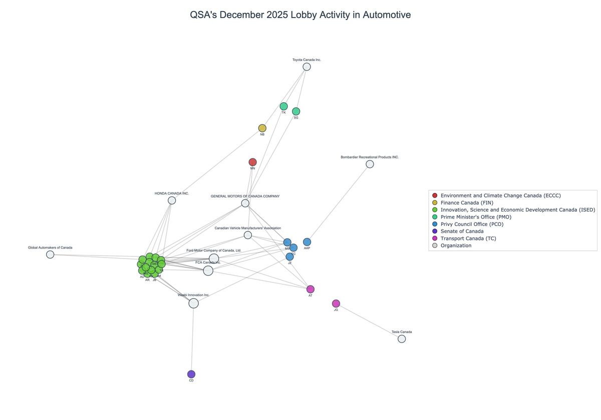 Lobbying on Automotive - Ottawa (January 2026 edition)