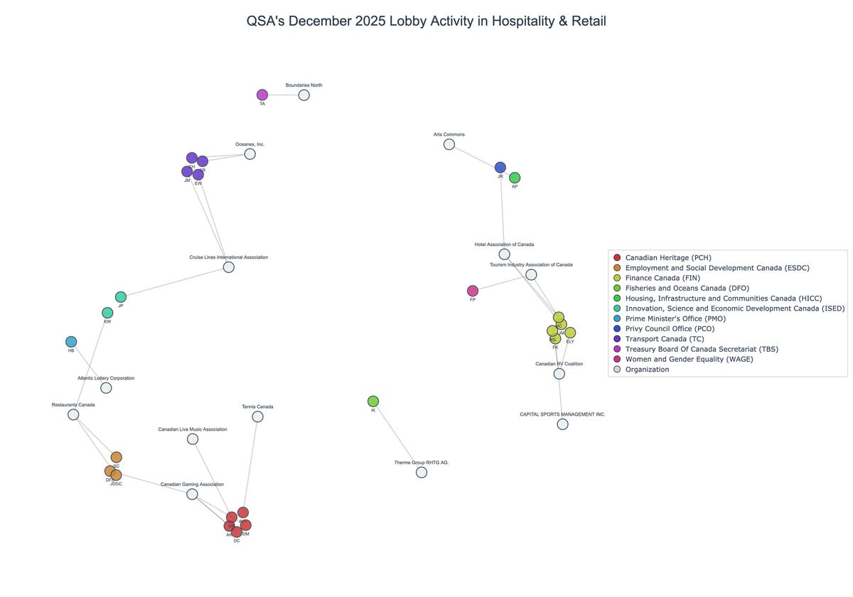 Lobbying on Hospitality & Retail - Ottawa (January 2026 edition)