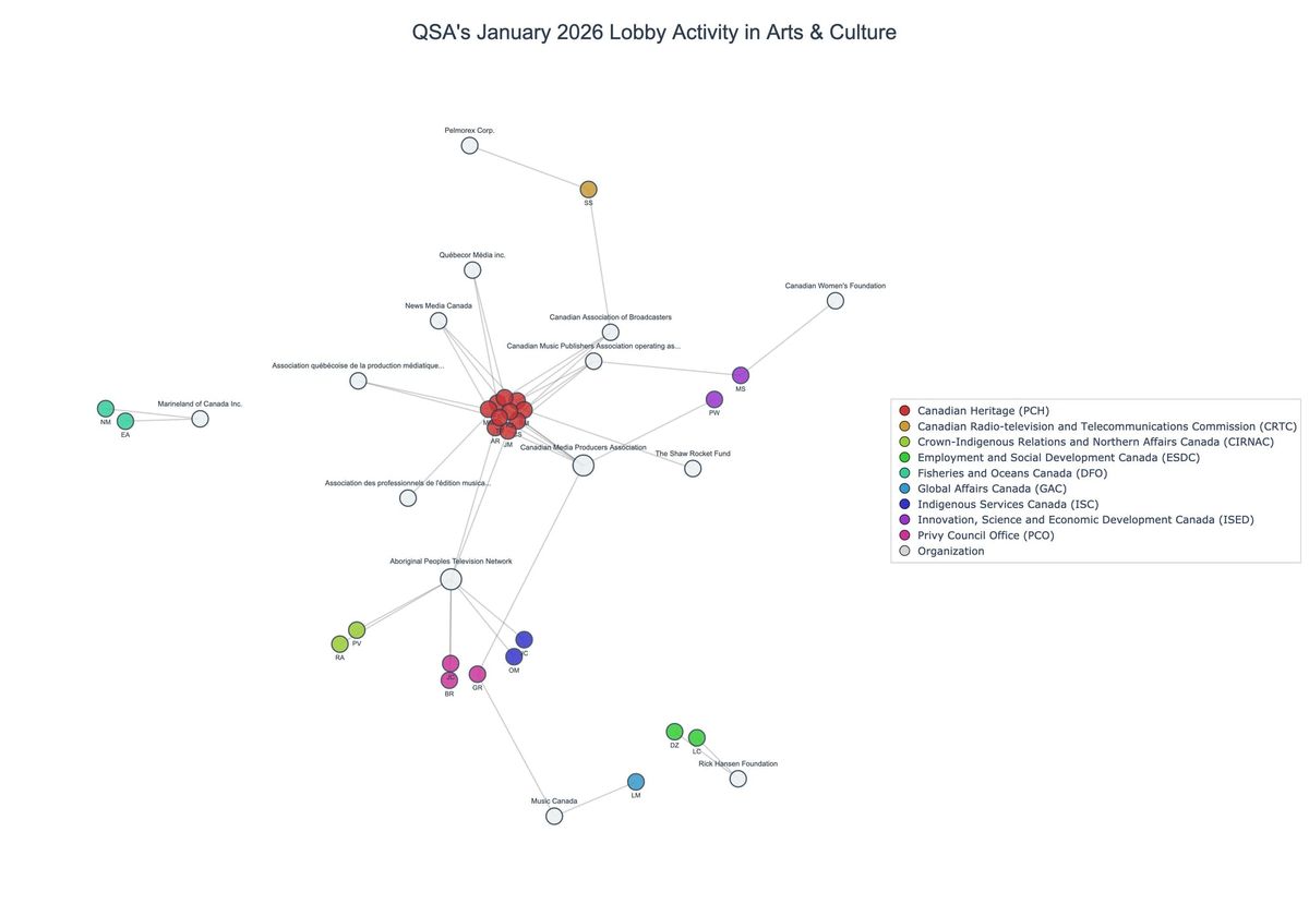 Lobbying on Arts & Culture - Ottawa (February 2026 edition)
