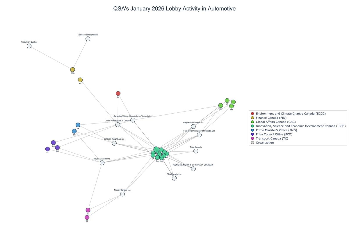 Lobbying on Automotive - Ottawa (February 2026 edition)