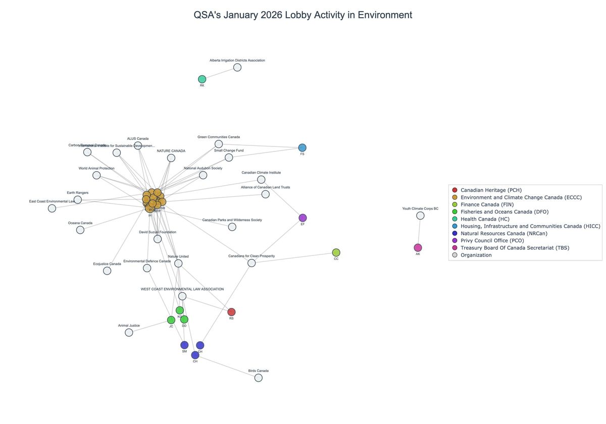 Lobbying on Environment - Ottawa (February 2026 edition)