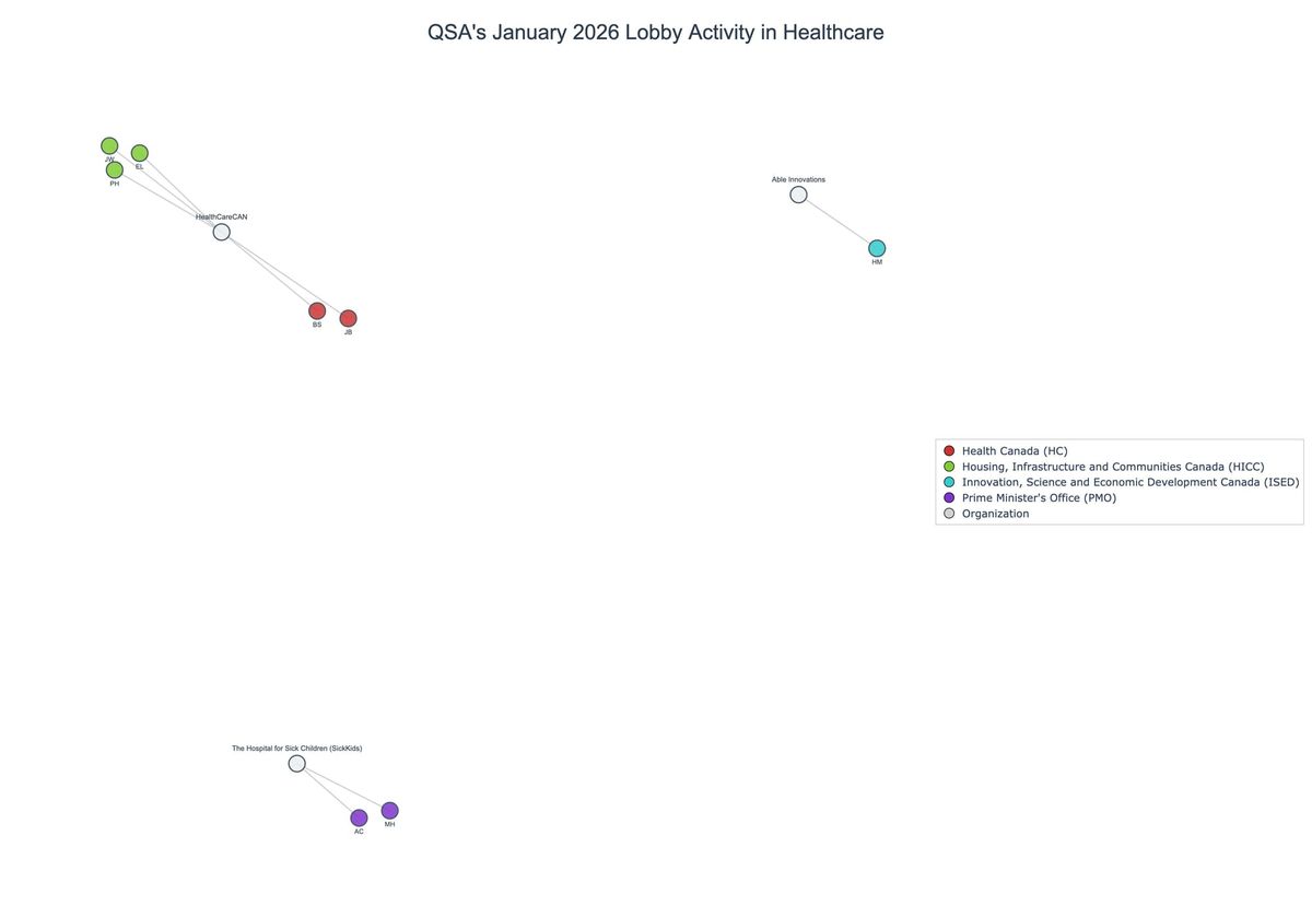 Lobbying on Healthcare - Ottawa (February 2026 edition)