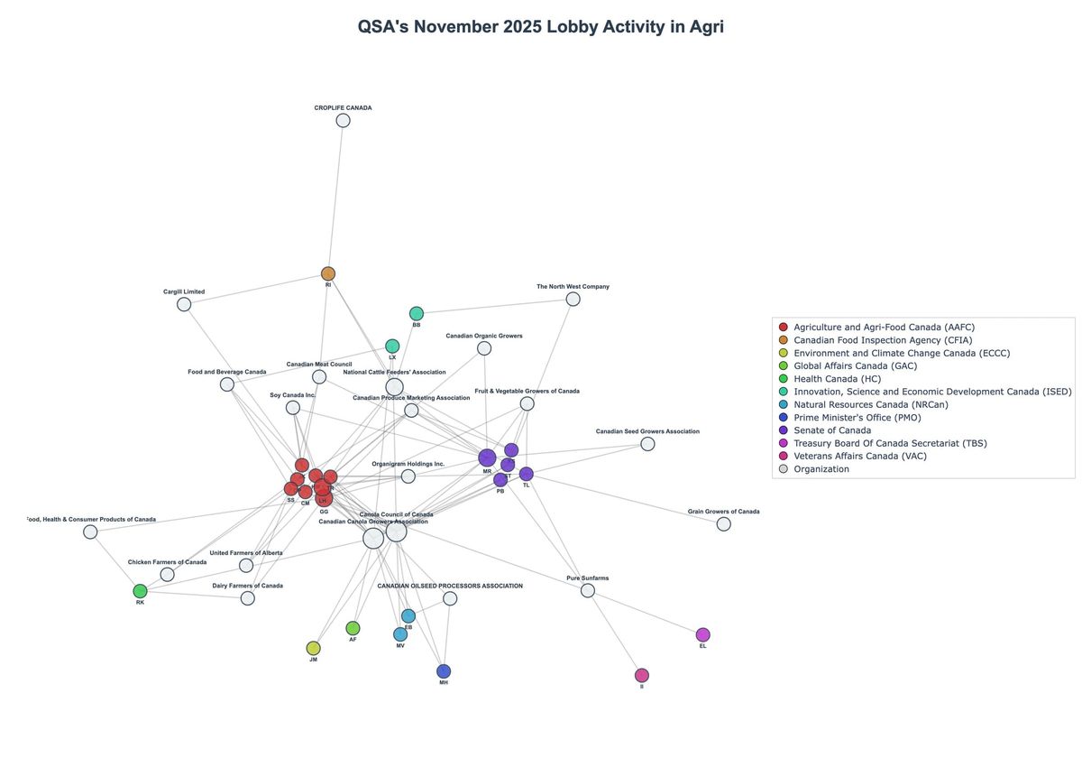 Lobbying Landscapes in Agri (February, 2026)