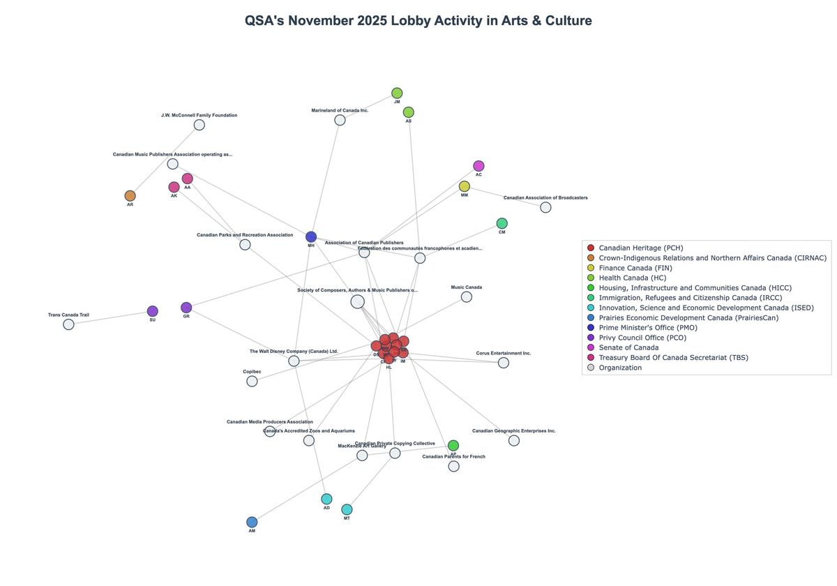 Lobbying Landscapes in Arts & Culture (February, 2026)