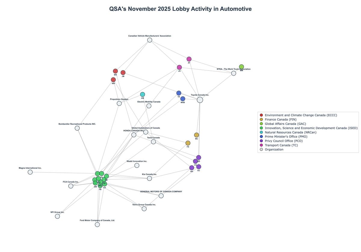 Lobbying Landscapes in Automotive (February, 2026)
