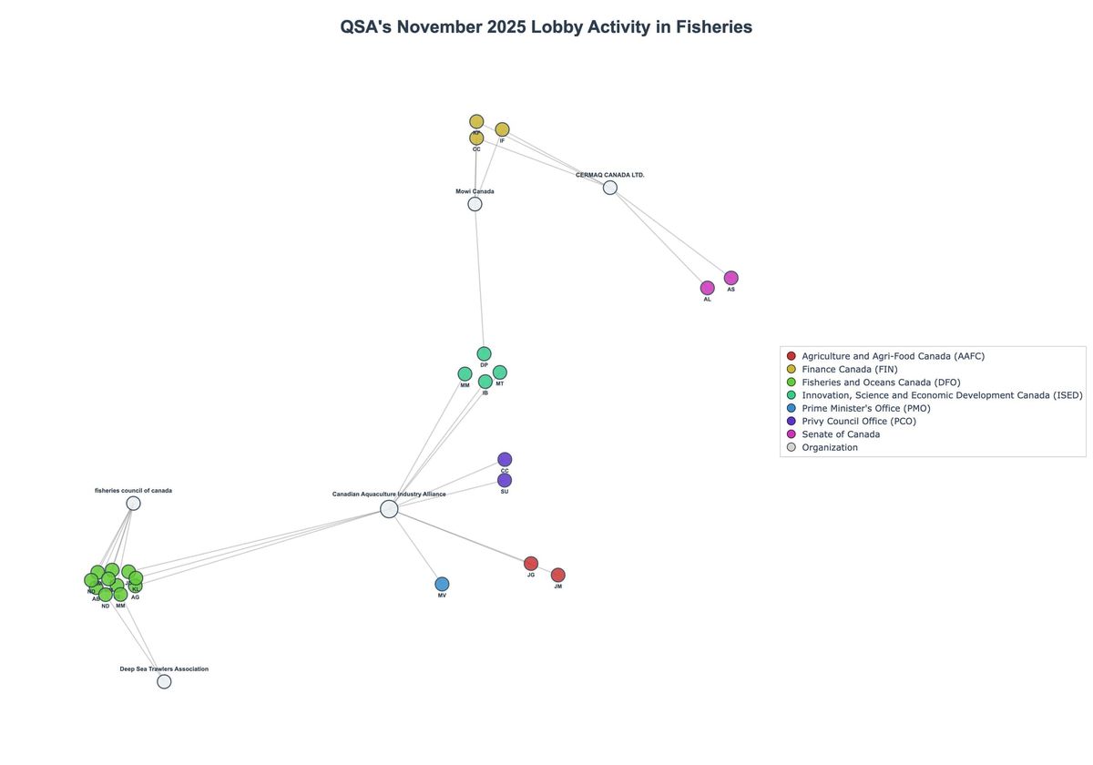 Lobbying Landscapes in Fisheries (February, 2026)