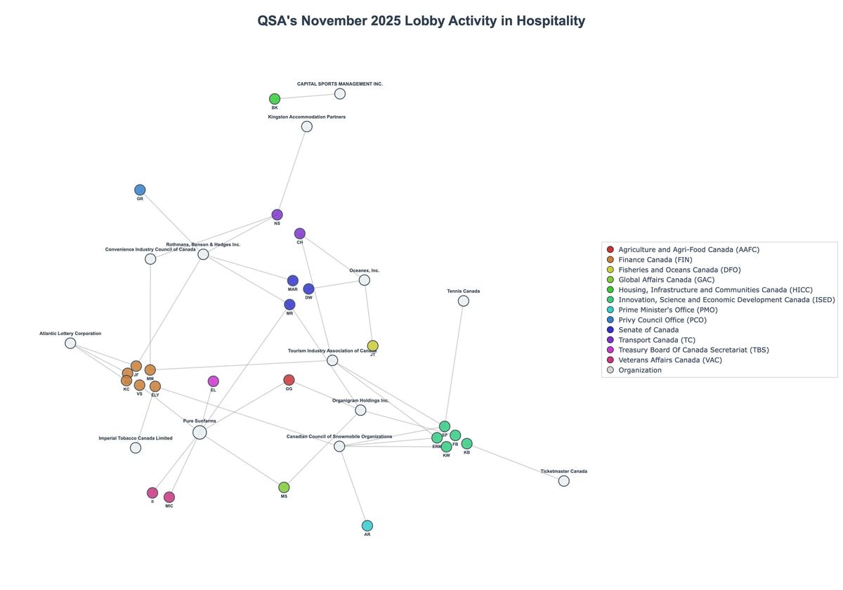 Lobbying Landscapes in Hospitality (February, 2026)