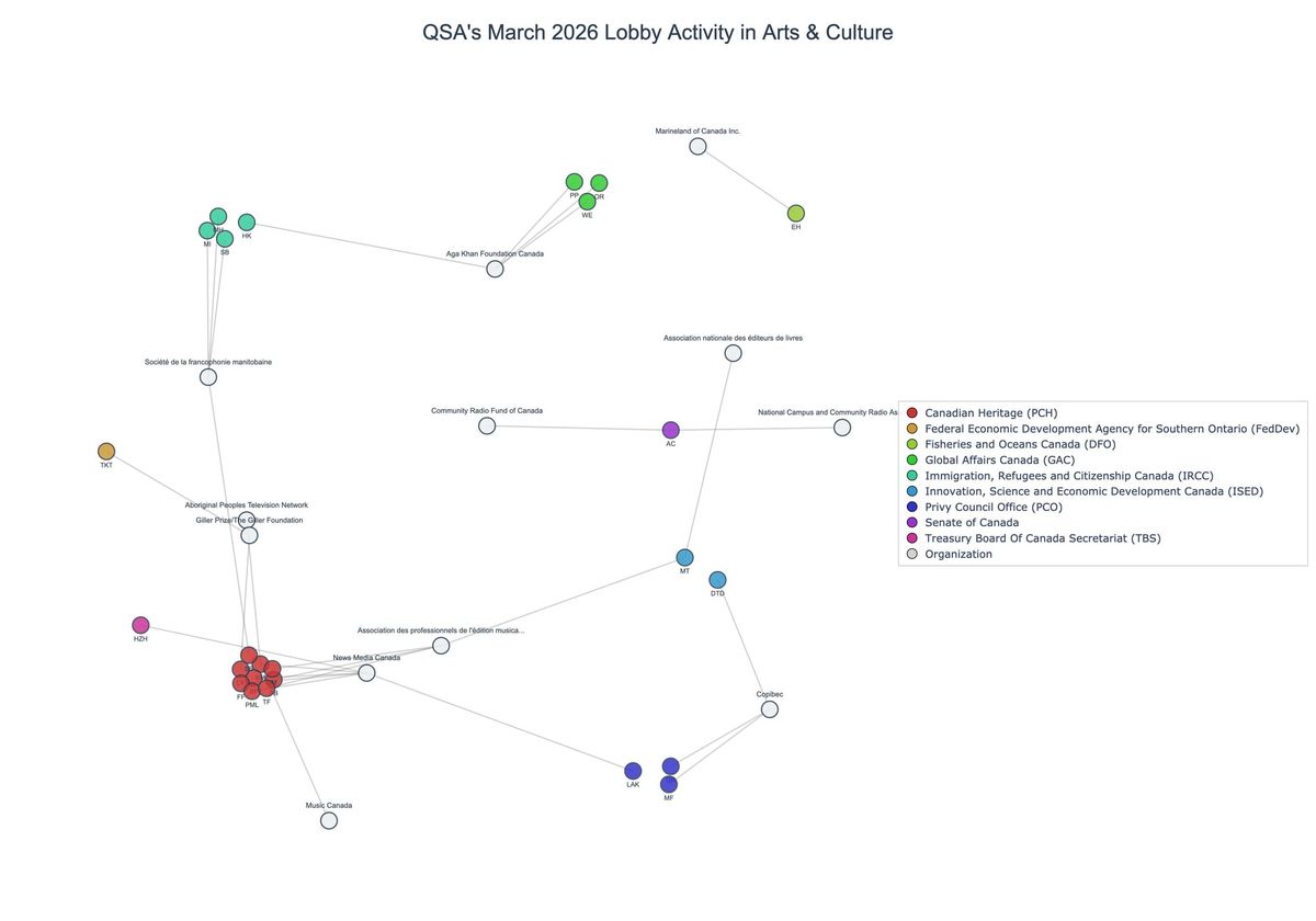 Lobbying on Arts & Culture - Ottawa (April 2026 edition)