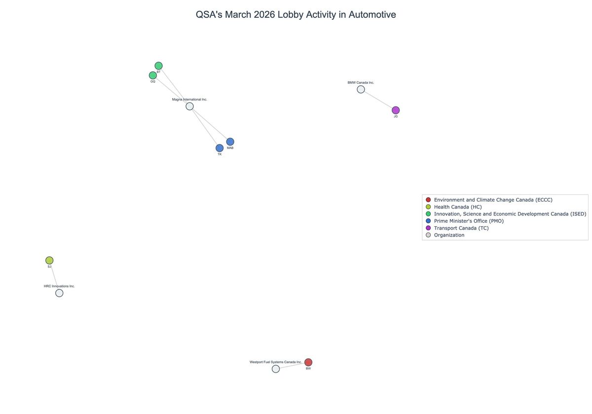 Lobbying on Automotive - Ottawa (April 2026 edition)