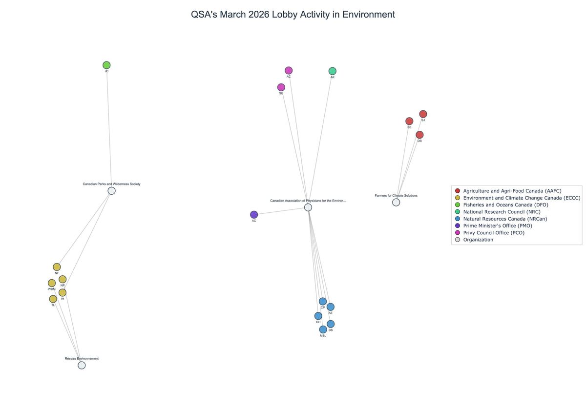 Lobbying on Environment - Ottawa (April 2026 edition)