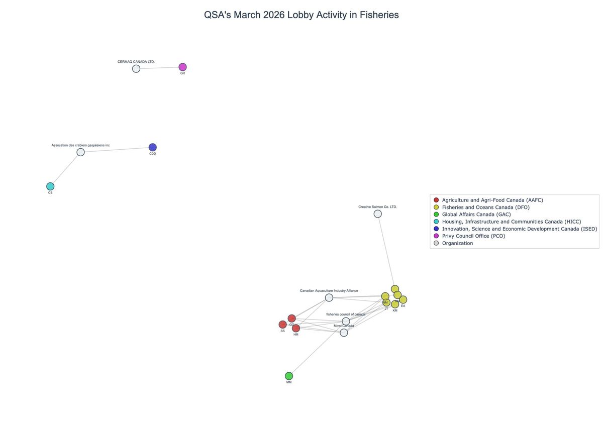 Lobbying on Fisheries - Ottawa (April 2026 edition)