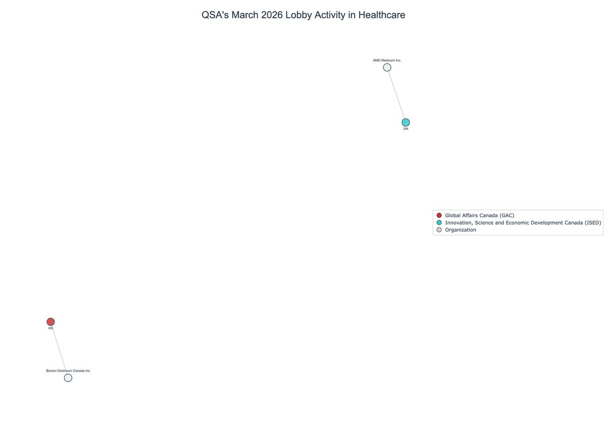 Lobbying on Healthcare - Ottawa (April 2026 edition)