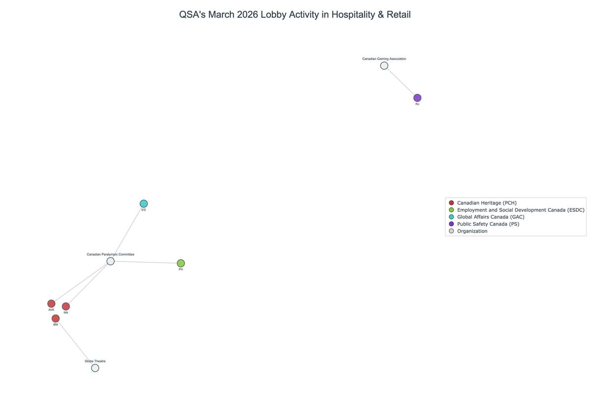 Lobbying on Hospitality & Retail - Ottawa (April 2026 edition)