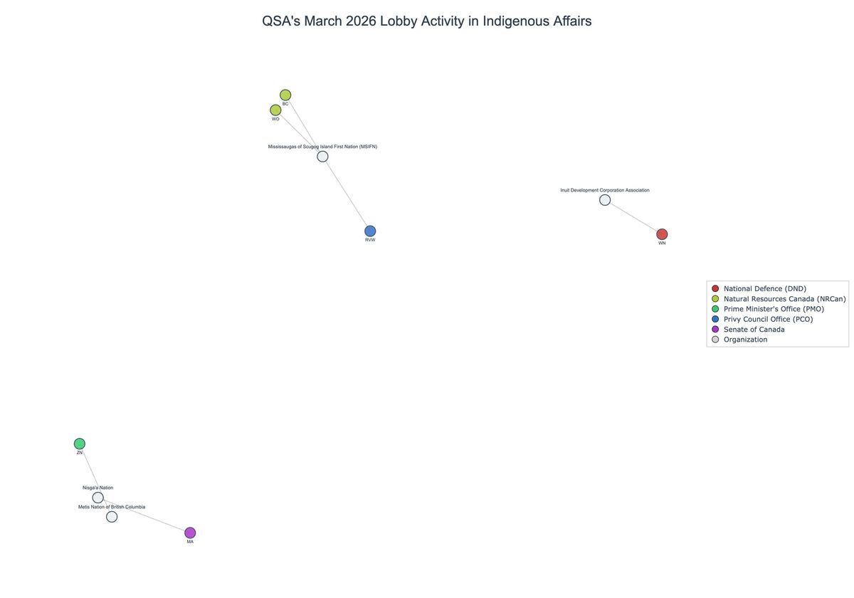 Lobbying on Indigenous Affairs - Ottawa (April 2026 edition)
