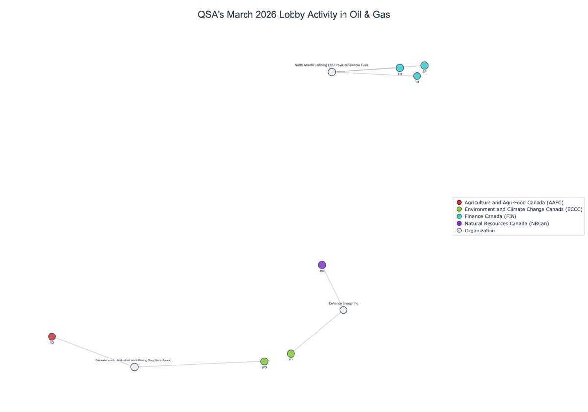 Lobbying on Oil & Gas - Ottawa (April 2026 edition)
