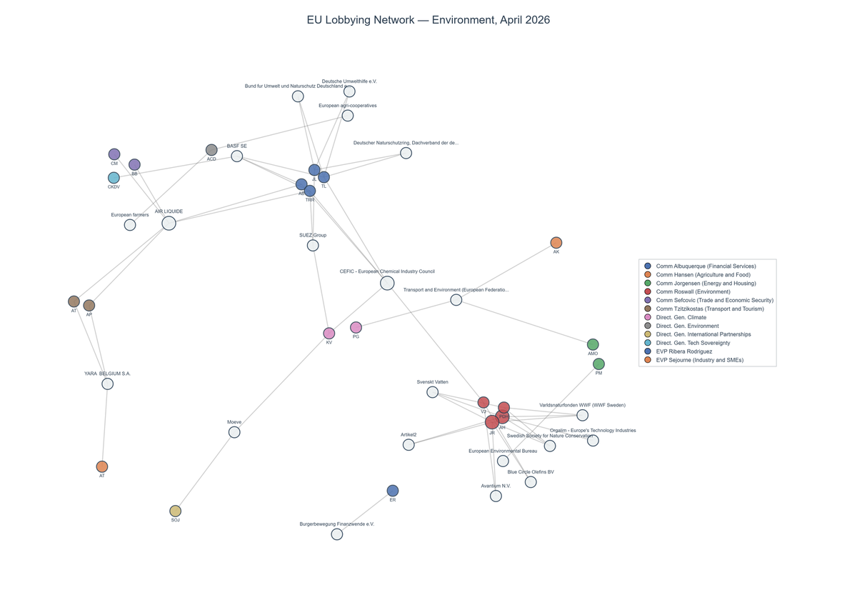 Lobbying on Environment - Brussels (May 2026 edition)