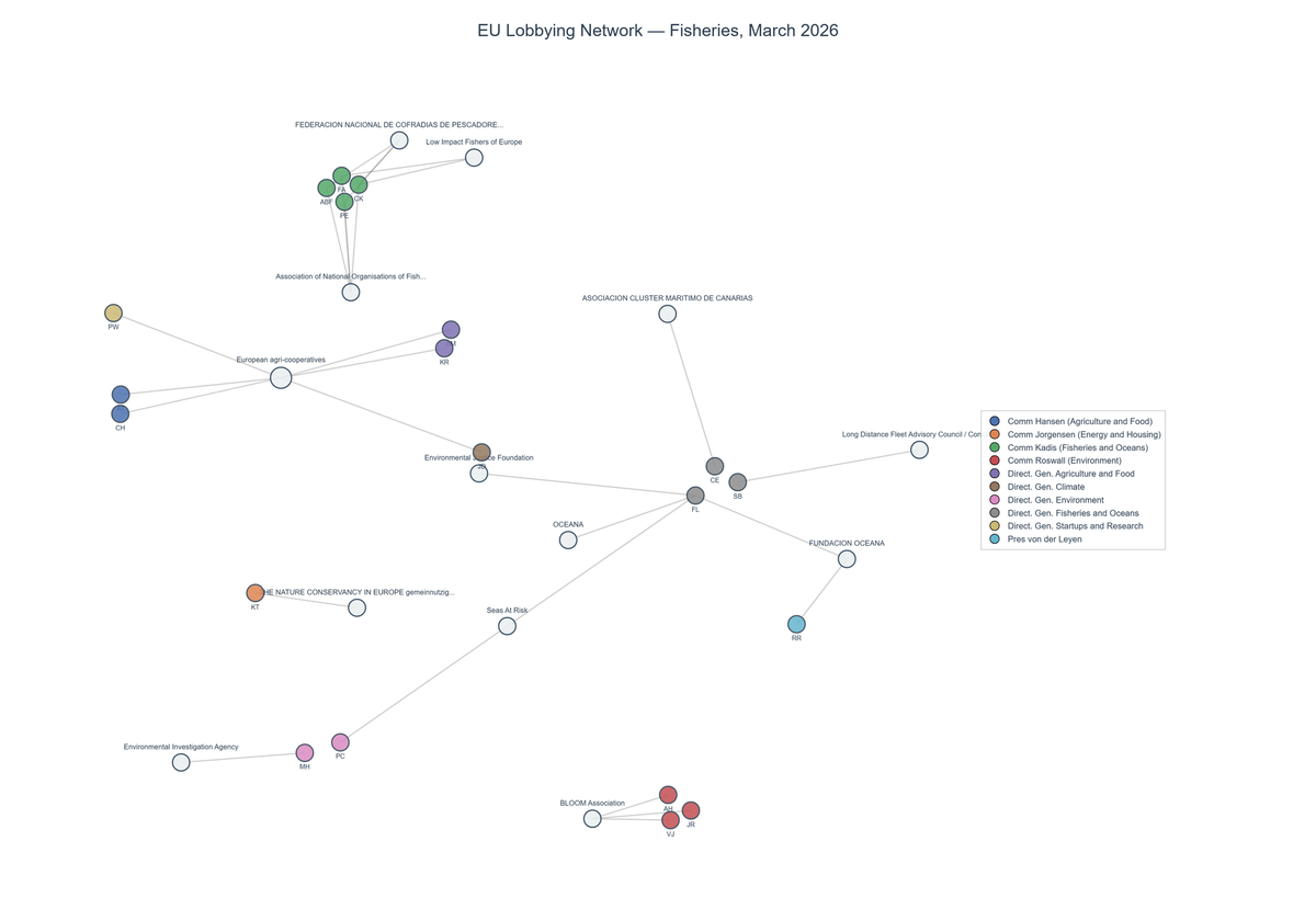 Lobbying on Fisheries - Brussels (April 2026 edition)