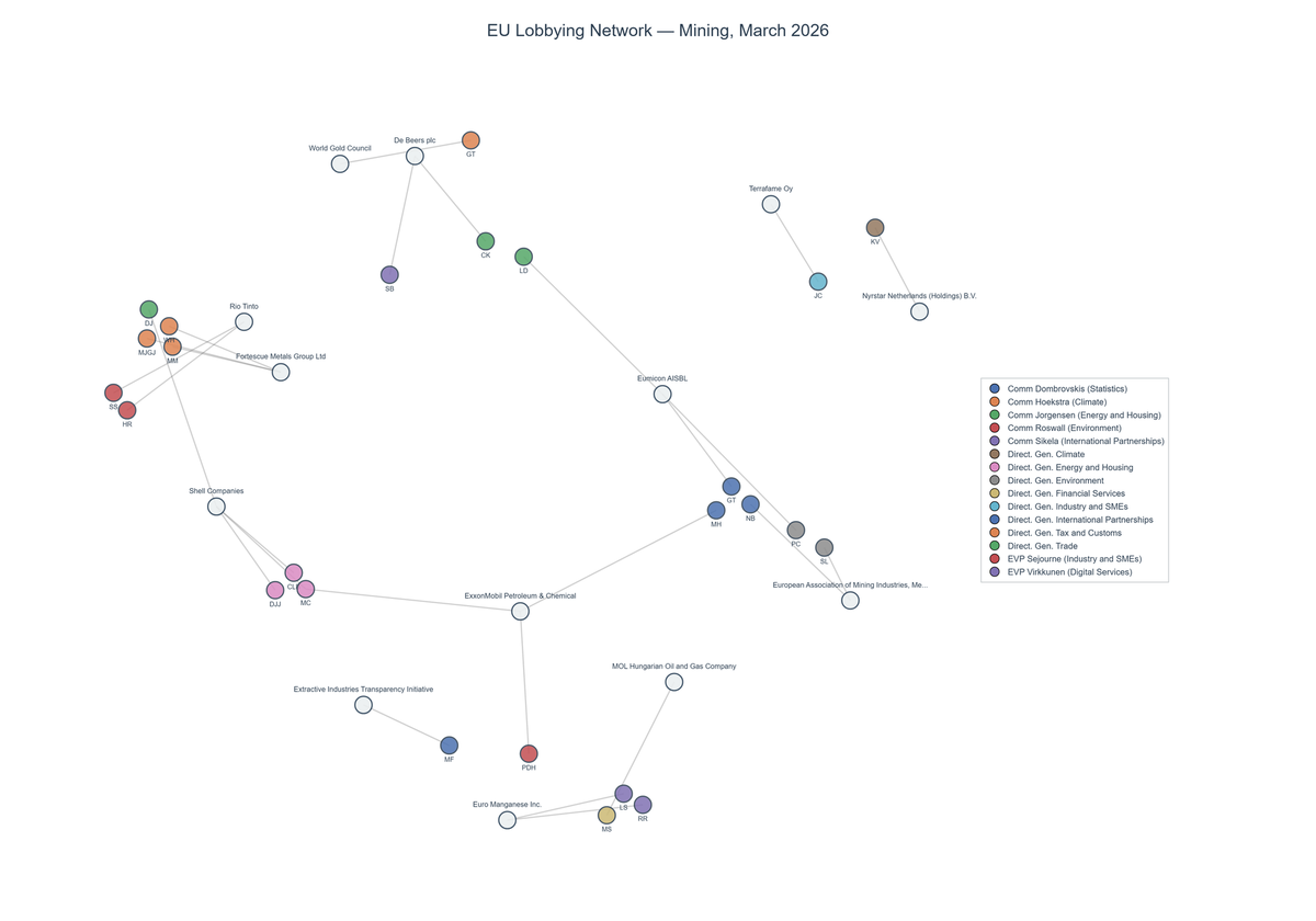 Lobbying on Mining - Brussels (April 2026 edition)