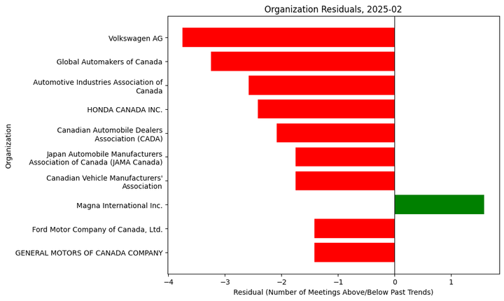 Lobbying Landscapes in Automotive (Mar, 2025)