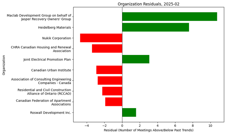 Lobbying Landscapes in Construction (Mar, 2025)