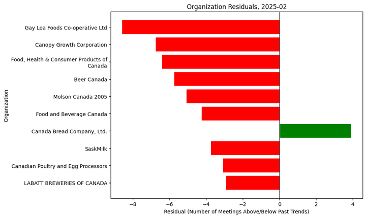 Lobbying Landscapes in Food & Beverage (Mar, 2025)