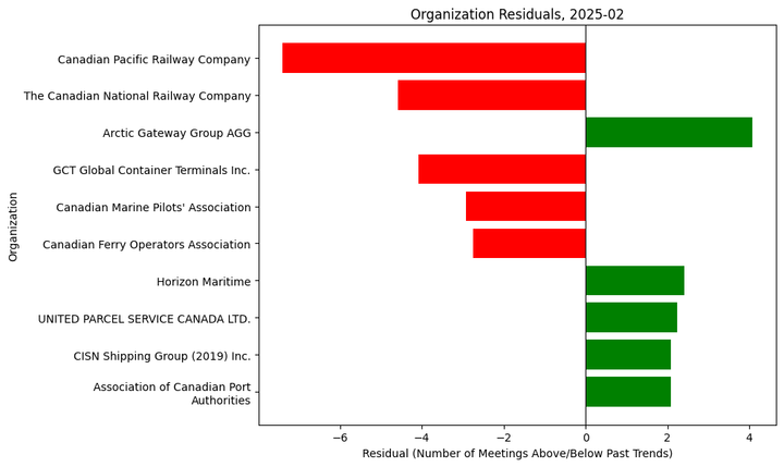 Lobbying Landscapes in Freight & Ports (Mar, 2025)