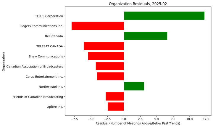 Lobbying Landscapes in Telecoms (Mar, 2025)