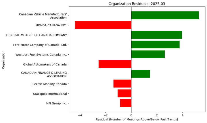 Lobbying Landscapes in Automotive (Apr, 2025)