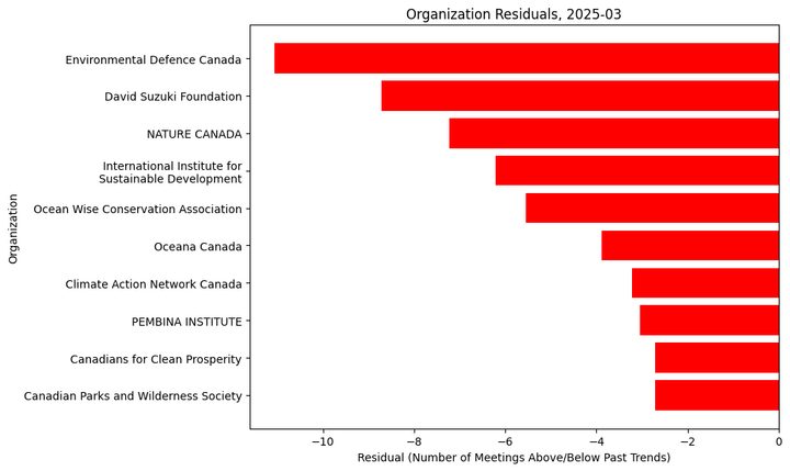 Lobbying Landscapes in Environment (Apr, 2025)