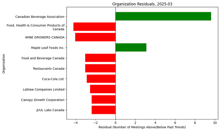 Lobbying Landscapes in Food & Beverage (Apr, 2025)