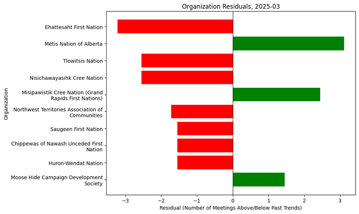 Lobbying Landscapes in Indigenous Affairs (Apr, 2025)