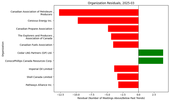 Lobbying Landscapes in Oil & Gas (Apr, 2025)