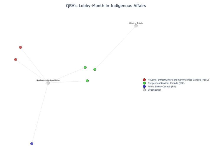 Lobbying Landscapes in Indigenous Affairs (June, 2025)