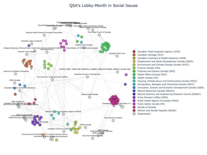 Lobbying Landscapes in Social Issues (June, 2025)