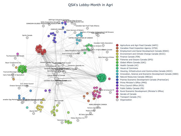Lobbying Landscapes in Agri-Food (July, 2025)