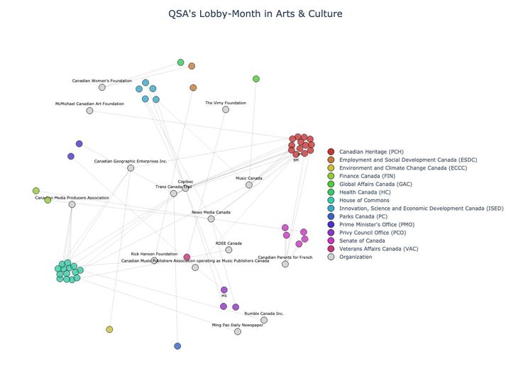 Lobbying Landscapes in Arts & Culture (July, 2025)