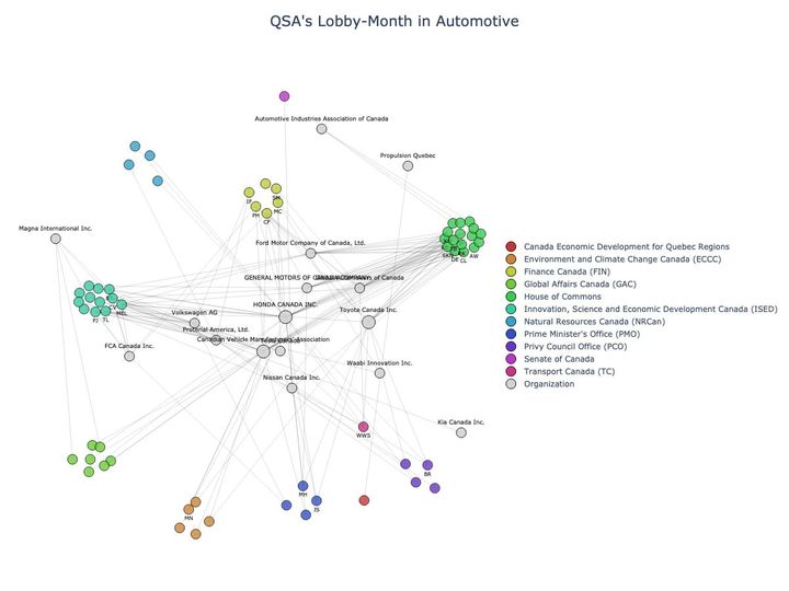 Lobbying Landscapes in Automotive (July, 2025)