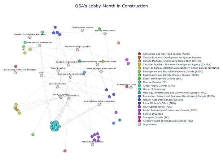 Lobbying Landscapes in Construction (July, 2025)
