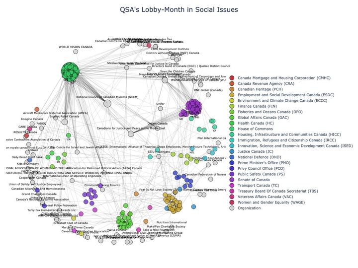 Lobbying Landscapes in Social Issues (July, 2025)