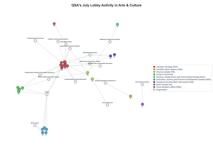 Lobbying Landscapes in Arts & Culture (August, 2025)
