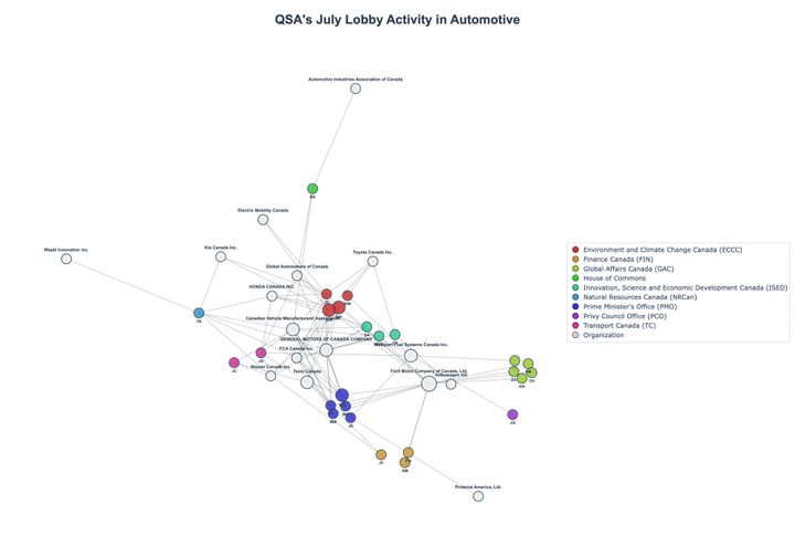 Lobbying Landscapes in Automotive (August, 2025)