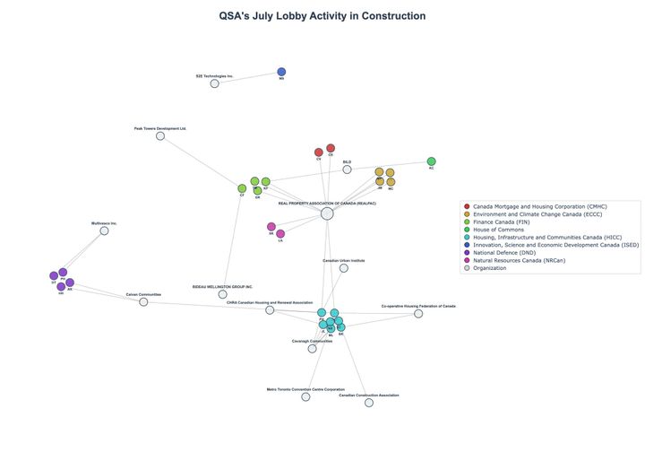 Lobbying Landscapes in Construction (August, 2025)