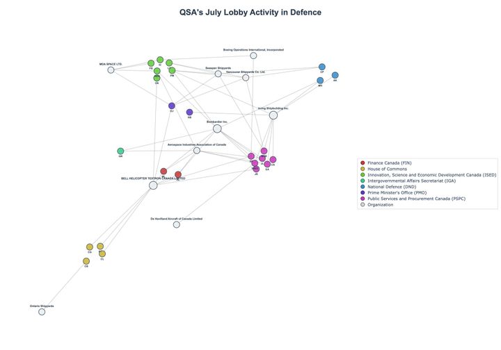 Lobbying Landscapes in Defence (August, 2025)