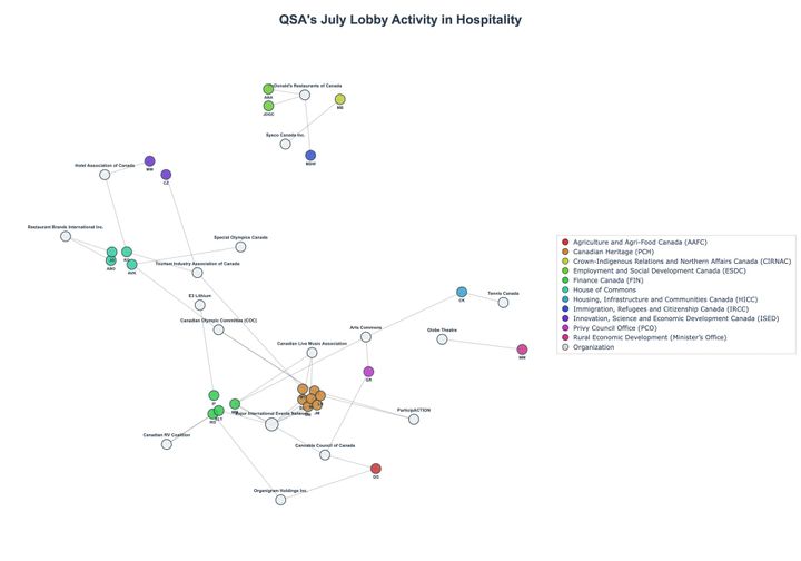Lobbying Landscapes in Hospitality (August, 2025)